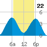 Cape Canaveral tide chart for Tuesday, November 22, 2022