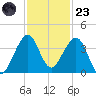 Cape Canaveral tide chart for Wednesday, November 23, 2022