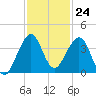 Cape Canaveral tide chart for Thursday, November 24, 2022