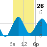 Cape Canaveral tide chart for Saturday, November 26, 2022