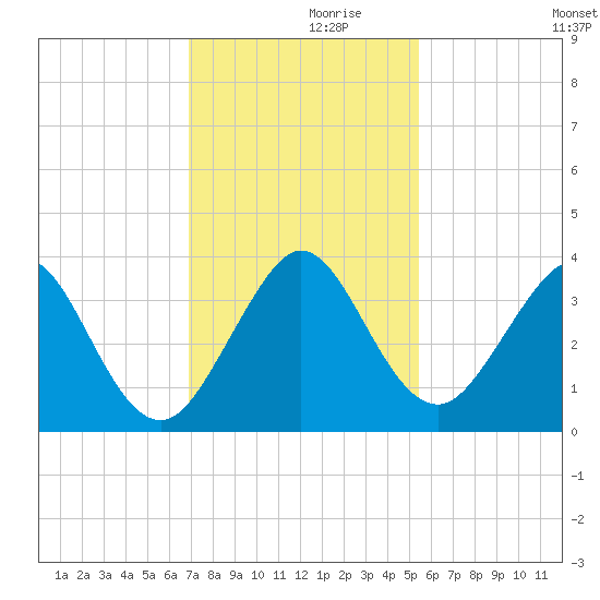 Cape Canaveral tide chart for Tuesday, November 29, 2022