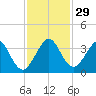 Cape Canaveral tide chart for Tuesday, November 29, 2022
