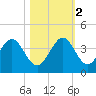 Cape Canaveral tide chart for Wednesday, November 2, 2022