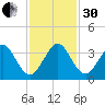 Cape Canaveral tide chart for Wednesday, November 30, 2022