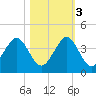 Cape Canaveral tide chart for Thursday, November 3, 2022