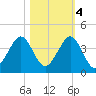 Cape Canaveral tide chart for Friday, November 4, 2022