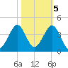 Cape Canaveral tide chart for Saturday, November 5, 2022