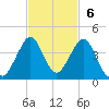 Cape Canaveral tide chart for Sunday, November 6, 2022