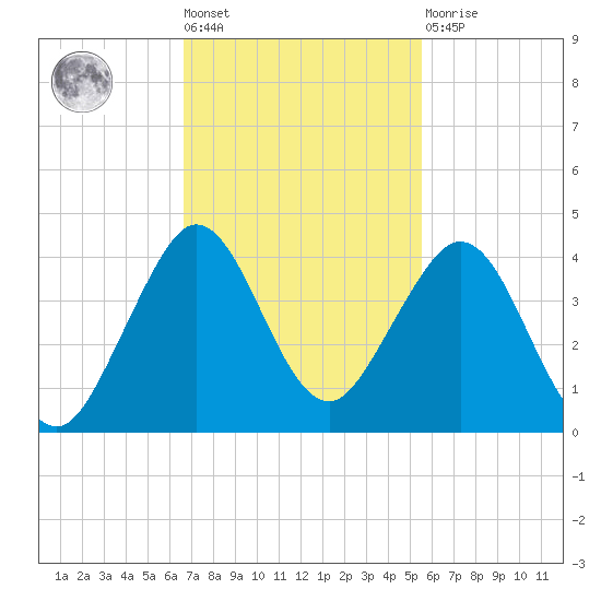 Cape Canaveral tide chart for Tuesday, November 8, 2022