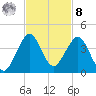 Cape Canaveral tide chart for Tuesday, November 8, 2022