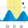 Cape Canaveral tide chart for Wednesday, November 9, 2022