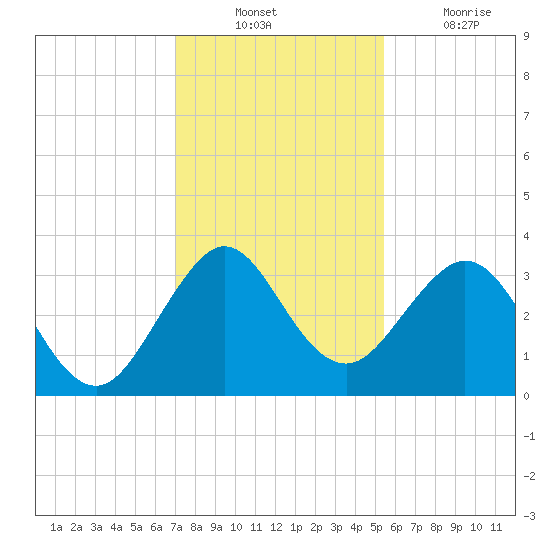 Cape Canaveral tide chart for Sunday, December 11, 2022