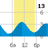 Cape Canaveral tide chart for Tuesday, December 13, 2022