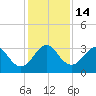 Cape Canaveral tide chart for Wednesday, December 14, 2022