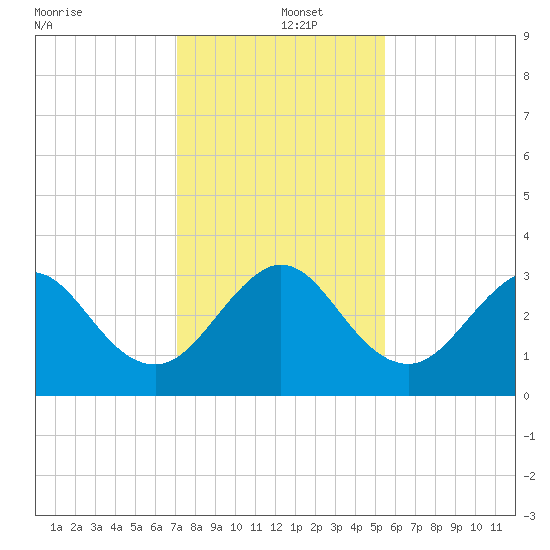 Cape Canaveral tide chart for Thursday, December 15, 2022