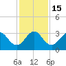 Cape Canaveral tide chart for Thursday, December 15, 2022