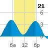 Cape Canaveral tide chart for Wednesday, December 21, 2022