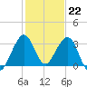 Cape Canaveral tide chart for Thursday, December 22, 2022
