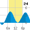 Cape Canaveral tide chart for Saturday, December 24, 2022