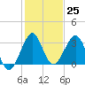 Cape Canaveral tide chart for Sunday, December 25, 2022