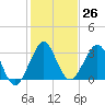 Cape Canaveral tide chart for Monday, December 26, 2022