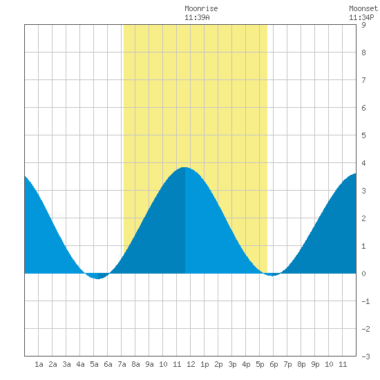 Cape Canaveral tide chart for Wednesday, December 28, 2022