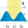 Cape Canaveral tide chart for Monday, December 5, 2022