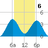 Cape Canaveral tide chart for Tuesday, December 6, 2022