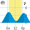 Cape Canaveral tide chart for Wednesday, December 7, 2022