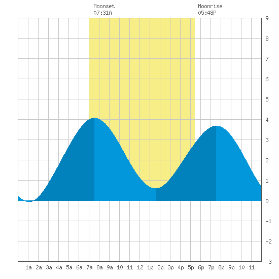 Cape Canaveral tide chart for Thursday, December 8, 2022