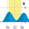 Cape Canaveral tide chart for Thursday, December 8, 2022