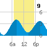 Cape Canaveral tide chart for Friday, December 9, 2022