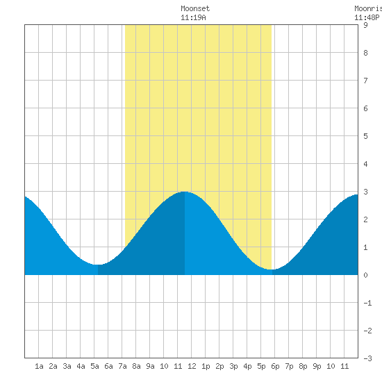 Cape Canaveral tide chart for Friday, January 13, 2023