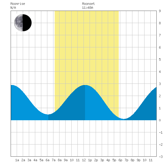 Cape Canaveral tide chart for Saturday, January 14, 2023