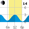 Cape Canaveral tide chart for Saturday, January 14, 2023