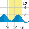 Cape Canaveral tide chart for Tuesday, January 17, 2023