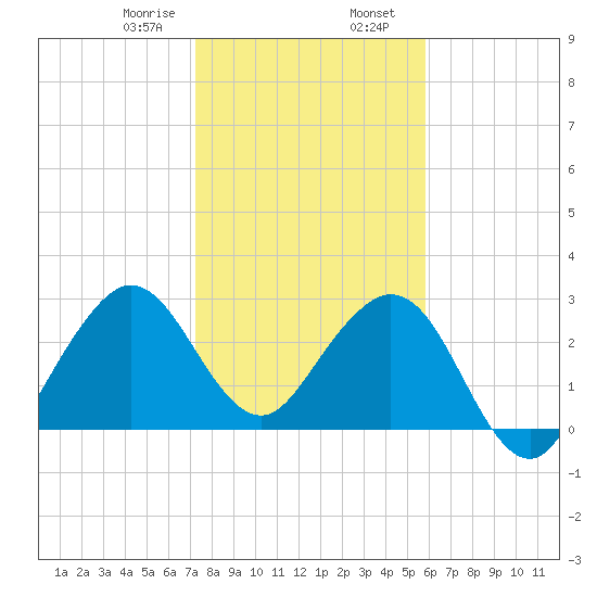 Cape Canaveral tide chart for Wednesday, January 18, 2023