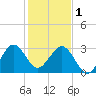 Cape Canaveral tide chart for Sunday, January 1, 2023