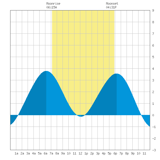 Cape Canaveral tide chart for Friday, January 20, 2023