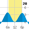 Cape Canaveral tide chart for Friday, January 20, 2023