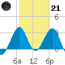 Cape Canaveral tide chart for Saturday, January 21, 2023