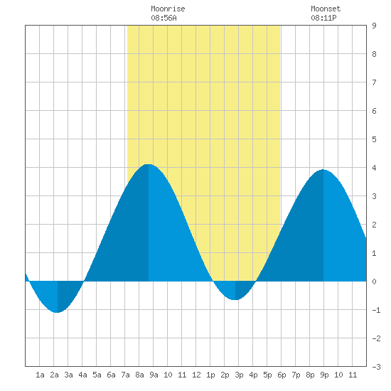 Cape Canaveral tide chart for Monday, January 23, 2023