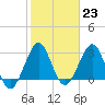 Cape Canaveral tide chart for Monday, January 23, 2023
