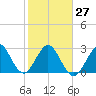 Cape Canaveral tide chart for Friday, January 27, 2023