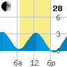 Cape Canaveral tide chart for Saturday, January 28, 2023