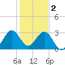 Cape Canaveral tide chart for Monday, January 2, 2023