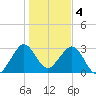 Cape Canaveral tide chart for Wednesday, January 4, 2023