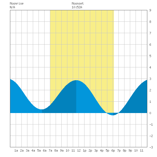 Cape Canaveral tide chart for Sunday, February 12, 2023