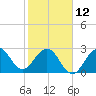 Cape Canaveral tide chart for Sunday, February 12, 2023