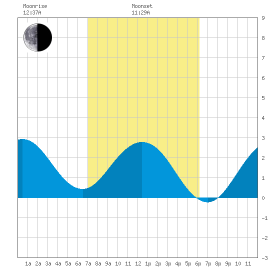 Cape Canaveral tide chart for Monday, February 13, 2023